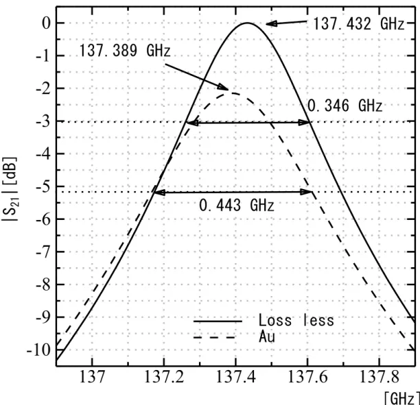 Fig. 2.11 Simulation result  （L = 1.193 mm） 