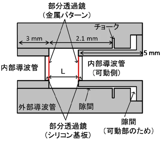 Fig. 2.20 Design of tunable millimeter-wave band filter 