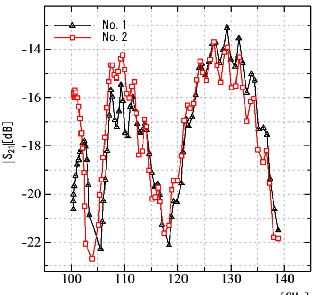 Fig. 2.26 Measurements of insertion loss 