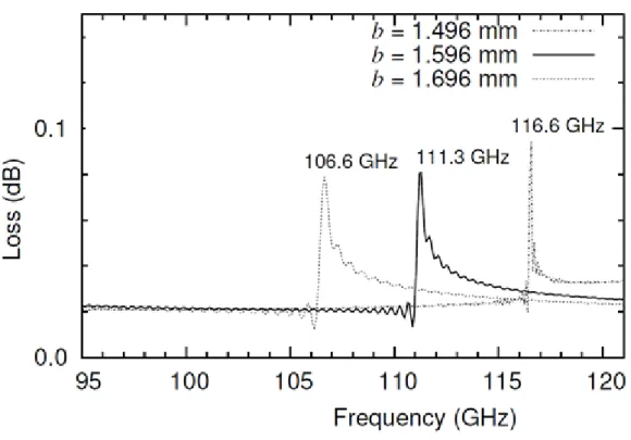Fig. 3.3 Simulated loss characteristics due to mode conversion at gap exit 