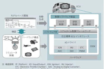 図 5  車載用リチウムイオン電池 軽量で大容量なリチウムイオン電池は， 次世代電動駆動車両のキーコンポーネントである。 画像処理カメラ ステレオカメラ ミリ波 レーダ 図 6  外界認識センサー 車両の周囲を認識し， 危険な状況の回避を支援するセンサーへのニーズが高まっている。 （ e ） ハイブリッド電気自動車 （ HEV ） ， プラグインハイブリッド電気自動 車 （ PHEV ） ハイブリッド電 気自動 車 （ HEV ：  Hy-brid Electric Vehicle ） は， 主としてエ ン
