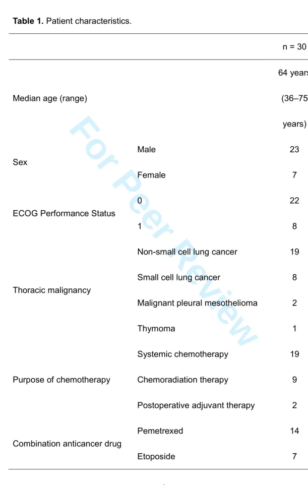 Table 1.  Patient characteristics.   1 