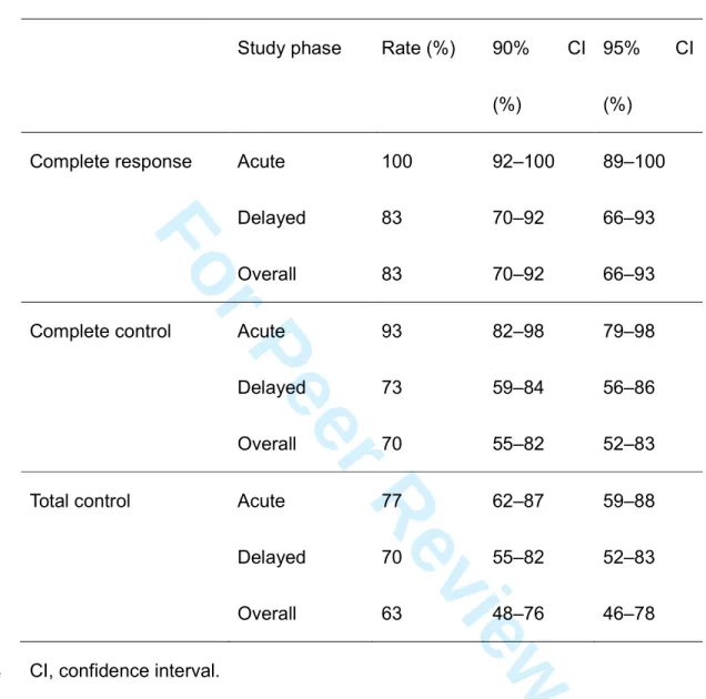 Table 2 . Antiemetic effects. 3 