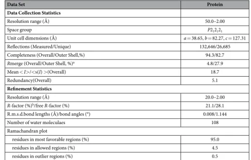 Table 1.   Crystal parameters, data collection and structure refinement. Values in outer shell are for the  highest shell with a resolution of 2.03–2.00 Å