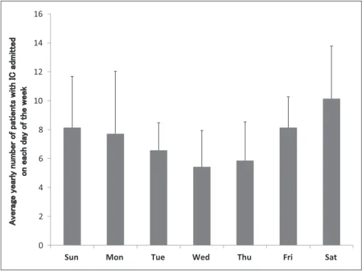 Figure 4. Number of patients with IC admitted on each day of the week. Vertical lines indicate the SD.