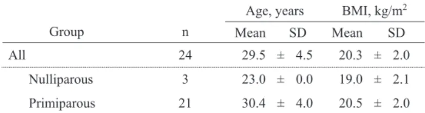 Table 1.  Characteristics of the study participants  （ n = 24 ）