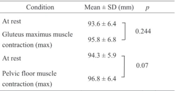 Table 3. The height of the bladder neck Condition  Mean ± SD (mm)  p 
