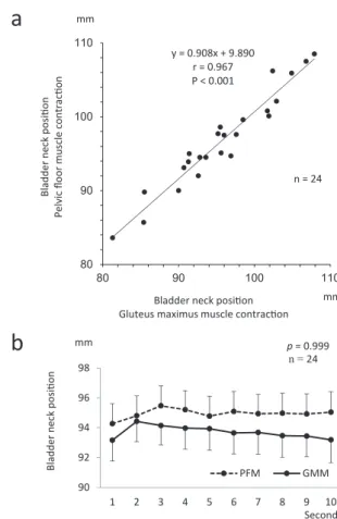 Fig. 1. Maximum bladder neck height during gluteus maximus  muscle （GMM） and pelvic floor muscle （PFM） contractions