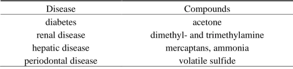 Table 1.1 生体ガスと疾患の関係性  Disease  Compounds  diabetes  acetone 