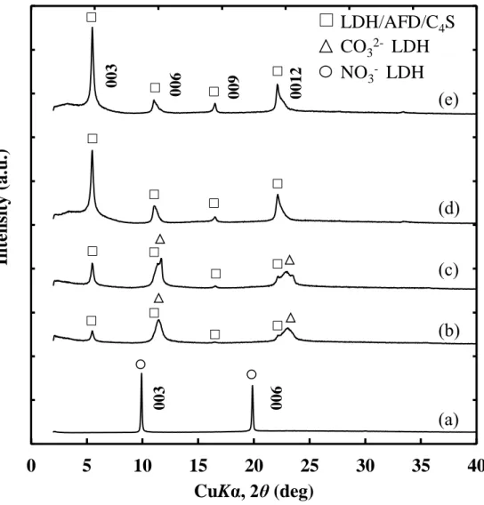 Figure 2.6  C 4 S 濃度を変化させて作製した LDH/AFD/C 4 S 複合体薄膜の XRD パターン．AFD の 添 加 量 は 0.025  %AEC，(a)  NO 3 − -LDH，C 4 S 濃 度 は ，(b)  200，(c)  400，(d)  800，(e)  2000 %AEC．  0 5 10 15 20 25 30 35 40Intensity (a.u.)CuKα, 2θ (deg)NO3-LDHLDH/AFD/C4SCO32-LDH003006009001200