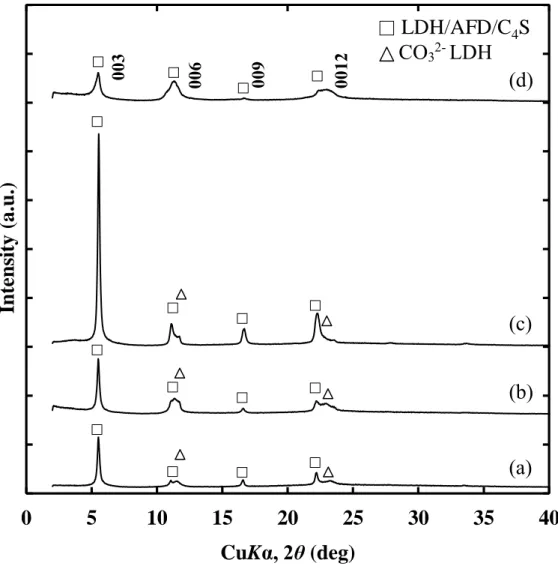 Figure 2.7  AFD 濃度を変化させて作製した LDH/AFD/C 4 S 複合体薄膜の XRD パターン．C 4 S の添加量は 800 %AEC，AFD は(a) 0.25，(b) 3.75，(c) 6.35，(d) 7.50 %AEC． 