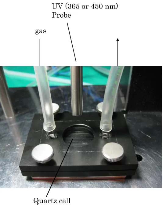 Figure  3.1  LDH/AFD/C 4 S 複合体薄膜の PL スペクトルによる水蒸気応答性評価に用いたガス 流通式石英セルの外観と装置構成． 