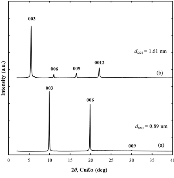 Figure  3.2  ガラス基板上に作製した(a)  NO 3 - -LDH  thin  film および(b)  LDH/AFD/C 4 S 複合体薄 膜の XRD パターン． 