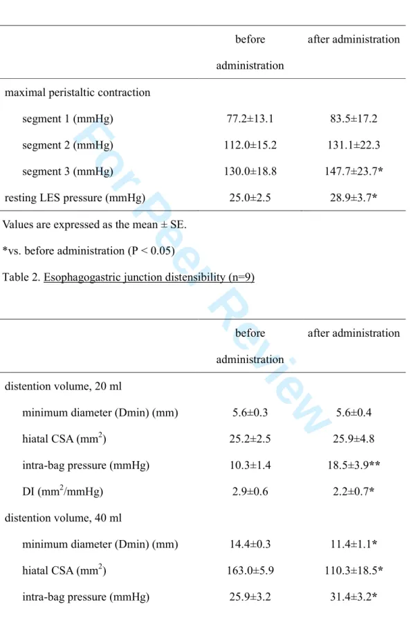 Table 1. Esophageal motor activity (n=8) 