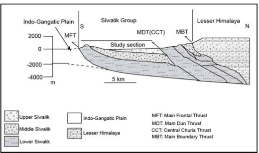 Fig.  3.4:  Cross-section  along  the  Karnali  River  section  showing  relation  between  the northern and southern belts of the Siwalik Group (modified  from Mugnier et  al., 1999)