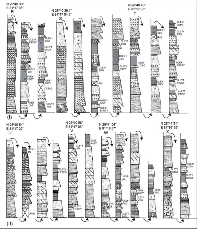 Fig. 4.6: Typical columnar sections of the Baka Formation. I) Lower member, II)  Middle  member,  Letters  R,  S,  T…  Z*  (with  latitude  and  longitude)  at  the  top  of  each column indicate the locations of measured sections