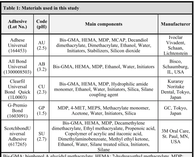 Table 1: Materials used in this study  Adhesive 