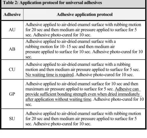 Table 2: Application protocol for universal adhesives  Adhesive  Adhesive application protocol 