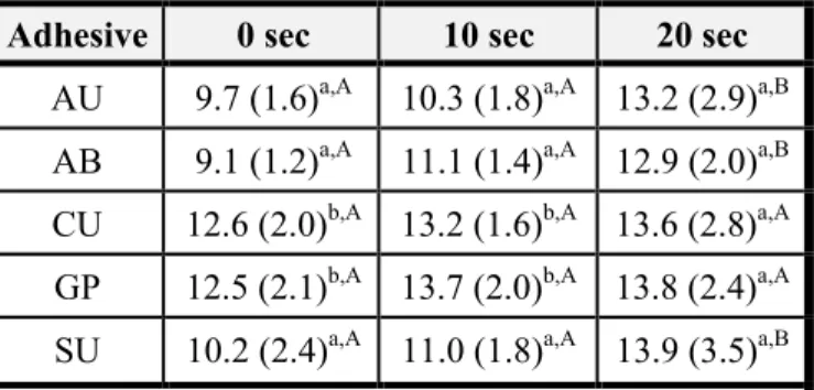 Table 4: Effect of reduced application times on  shear fatigue strength of universal adhesives  Adhesive  0 sec  10 sec  20 sec 
