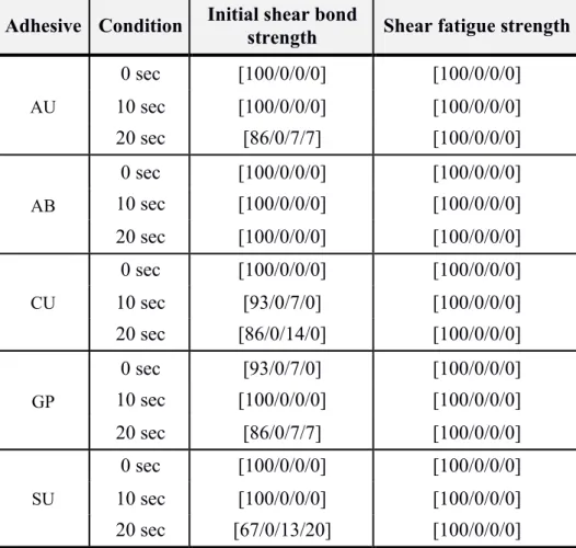 Table 5: Failure mode analysis of debonded specimens after initial  shear bond strength and shear fatigue strength testing 