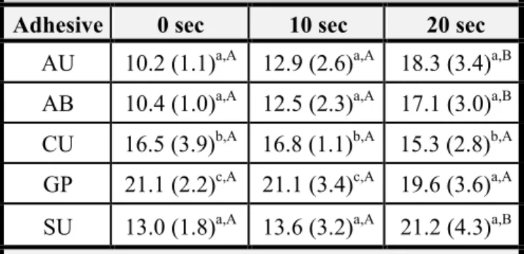 Table 6: Effect of reduced application times on  surface roughness (Ra) of enamel surfaces  Adhesive  0 sec  10 sec  20 sec 
