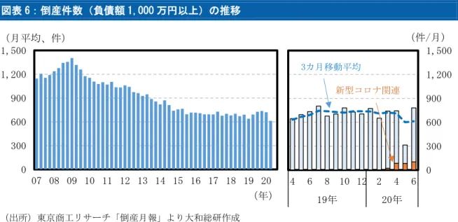 図表 6：倒産件数（負債額 1,000 万円以上）の推移  背景には、コロナショック下においても資金繰りに窮する企業が多くなかったことがある。日 銀短観を見ると、大企業に比べて信用力で劣る中小企業の資金繰りは 3 月から急速に厳しくな ったものの、資金繰り判断 DI（ 「楽である」-「苦しい」 ）は 6 月で▲1％pt にとどまった。リー マン・ショック後の 2009 年 3 月の▲23％pt を大幅に上回る（図表 7） 。企業から見た金融機関 の貸出態度は 3 月以降も厳しくなっておらず、関連する DI（