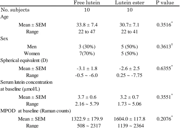 Table 2. Demographic data 