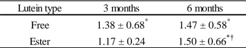 Table 4. Increasing MPOD levels in both groups 