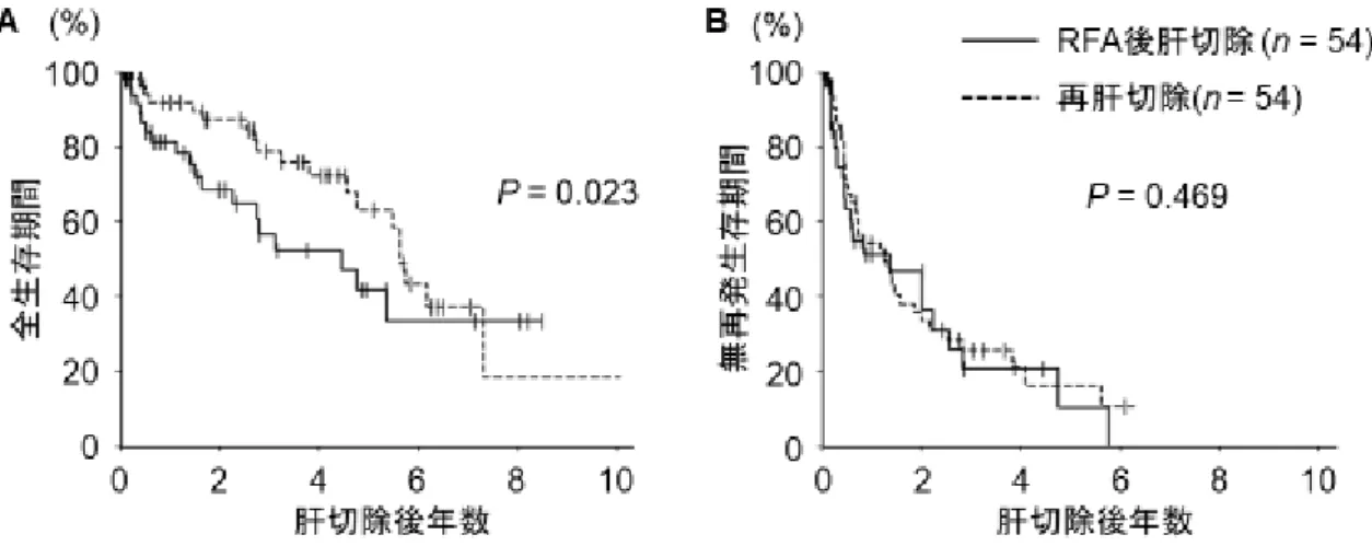 図 3  全生存期間と無再発生存期間 