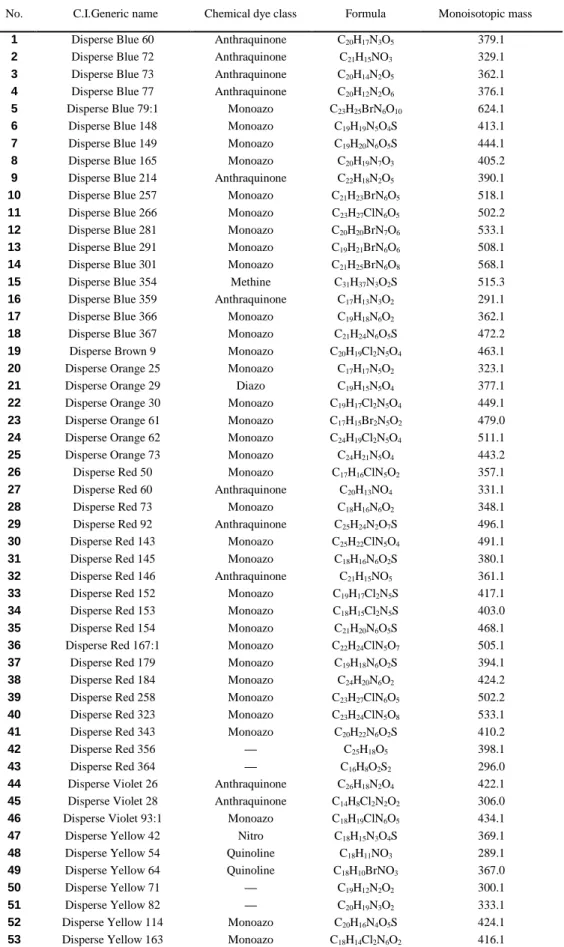 Table 2.1    Standard disperse dyes used in this study 