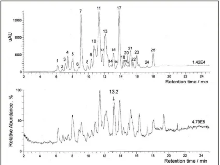 Fig. 2.2    LC/LIT-MS n  data for 53 disperse dyes dissolved in a methanol-DMF. UV-Visible signal  monitored  by  diode  array  detector  [(a)  top],  total  ion  chromatogram  [(a)  bottom]