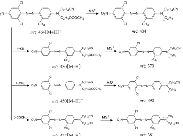 Fig. 2.3  By-products for Disperse Brown 9. 