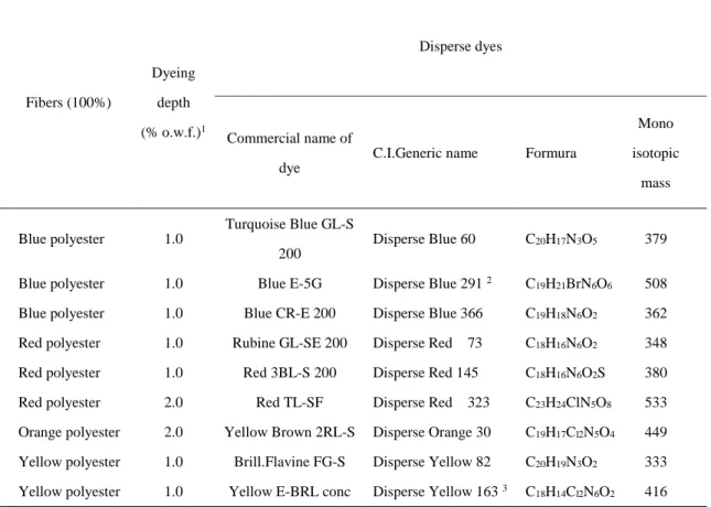 Table 3.1    Standard colored textiles and disperse dyes used in this study 