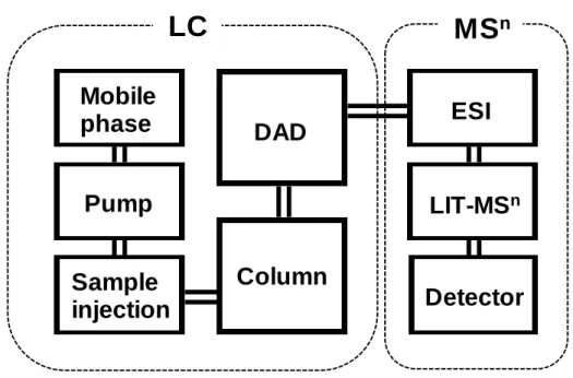 Fig. 1.2  LC/LIT-MS n  systems used in this study 