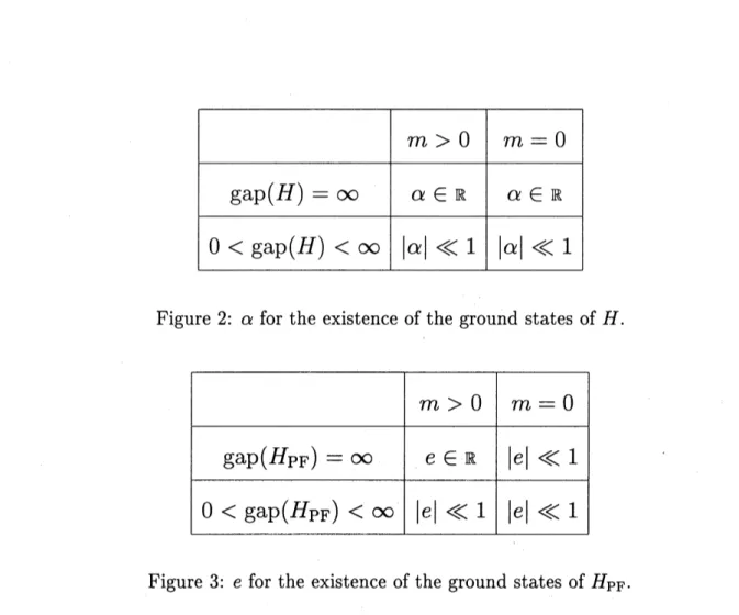Figure 2: $\alpha$ for the existence of the ground states of $H$ .
