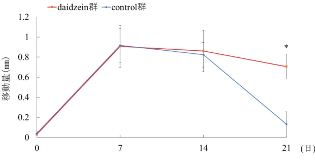 Fig. 7  歯の移動距離の測定