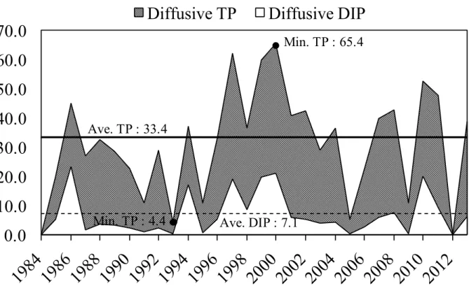 Figure 4-2. 1985 年から 2013 年の溶出 TP と溶出 DIP 