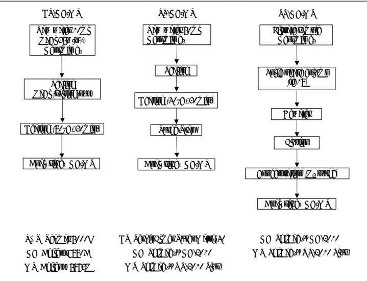 Fig. 2-1.    Standard analytical procedure in three determination methods for geosmin 