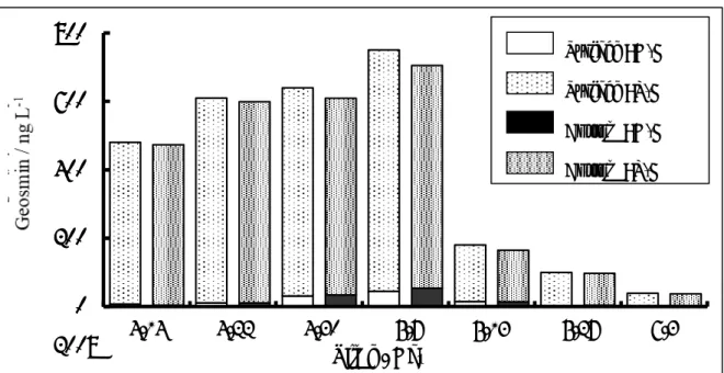 Fig.  2-2.    Daily  changes  in  the  concentration  of  dissolved  geosmin  (D-G)  and  particulate  geosmin (P-G) in surface water (left side) and bottom water (right side) in Lake Shinji   