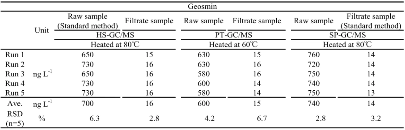 Table 2-2.    Analytical results in three determination methods for geosmin 