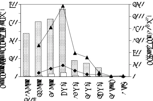 Fig. 3-3.  Change in geosmin concentration in raw (hatched bar) and filtered (white  bar) water samples at the central point, S-3, from 14 April to 1 July 2008 (no data on  20 June)