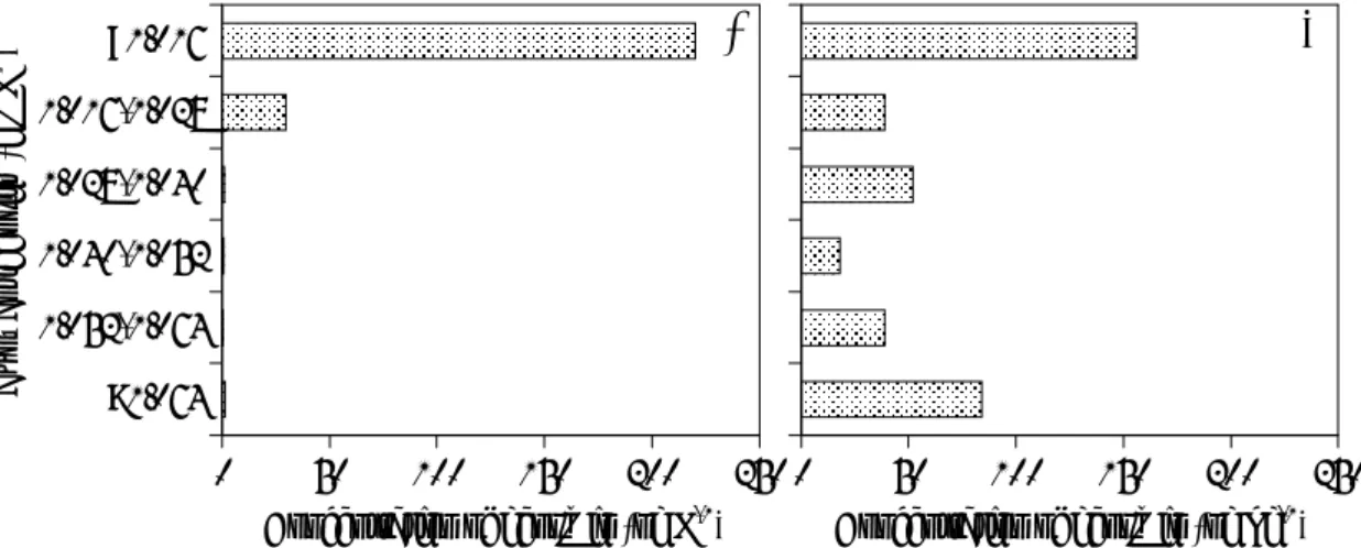 Fig. 3-4.  Geosmin concentration in each portion (hached bar) obtaine by step dencity  gradient medium from the raw water sampled at the central point (S-3) on 30 April and b  the sediment sampled at the eastern point (S-9) on 7 May 2008
