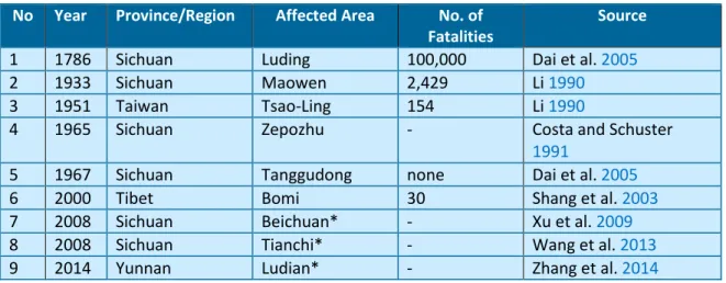 Table 1.1: Selected historical cases of landslide dam disasters in China 