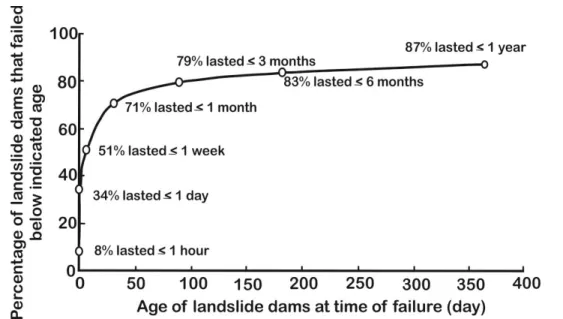 Figure 1.12 Length of time before failure of landslide dams based on 204 cases (Peng  and Zhang 2012) 