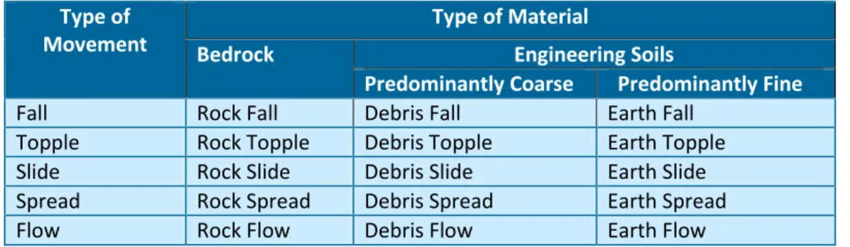 Table  1.3: Classification of landslides based on the type of movement and material  (Cruden and Varnes 1996) 