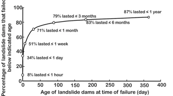 Figure 1.12 Length of time before failure of landslide dams based on 204 cases (Peng  and Zhang 2012) 