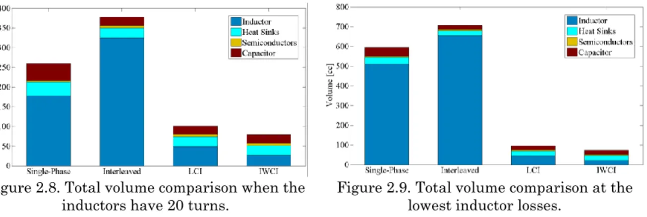 Figure 2.8. Total volume comparison when the 
