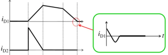 Figure 3.6. Commutation current in the conventional recovery-less boost converter with auxiliary  inductor