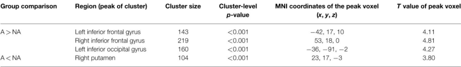 TABLE 2 | Whole brain analysis comparisons of gray matter volume between apathy and non-apathy groups.