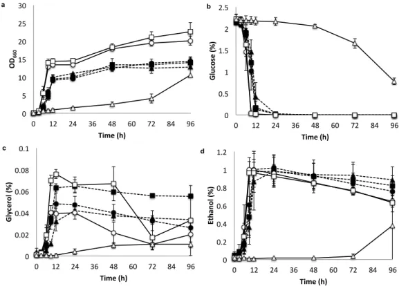 Fig. 2.2 Comparison of growth, sugar utilization and metabolite production  of K. marxianus and S